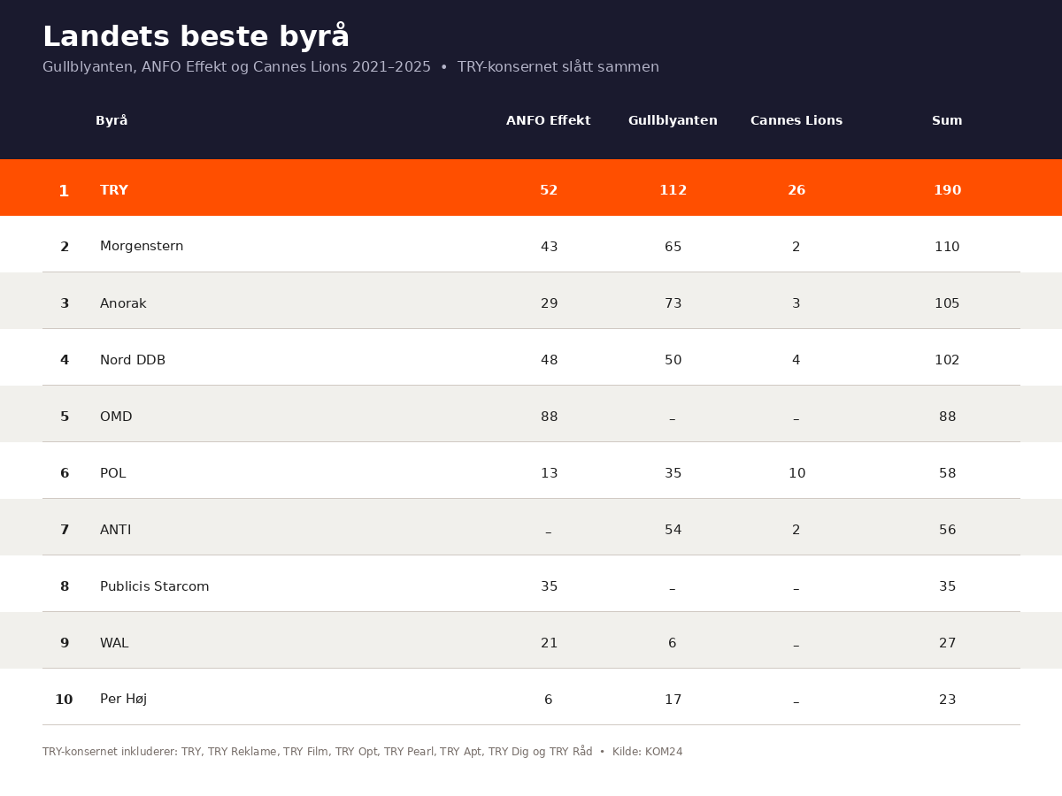 landets_beste_byra_topp10 (1)
