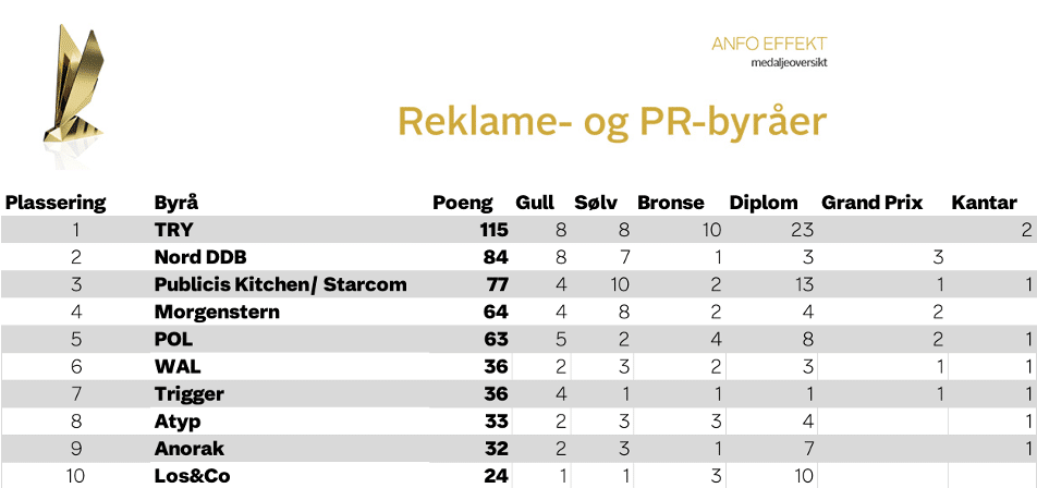 ANFO-Effekt-mestvinnende-reklame-og-PR-byraer